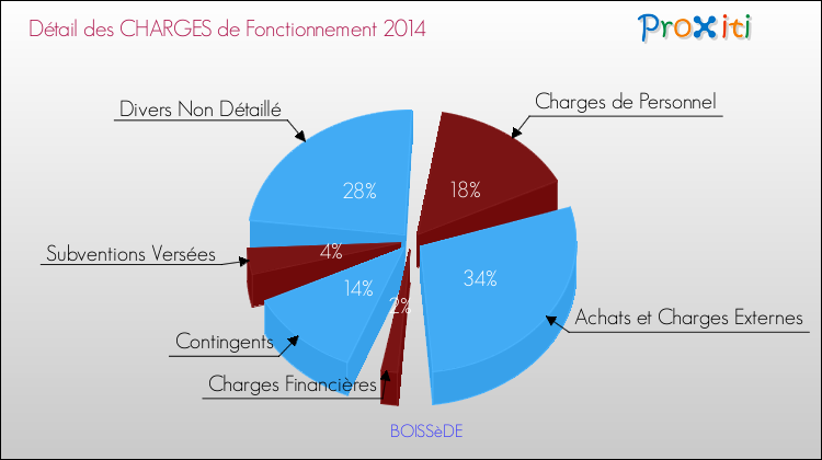 Décomposition des Charges de Fonctionnement 2014 de la commune de BOISSèDE Charges de Fonctionnement 2014 pour la commune de BOISSèDE
