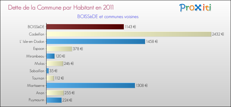 Dette par habitant de la commune en 2011 pour BOISSèDE et les communes proches Comparaison de la dette par habitant de la commune en 2011 pour BOISSèDE et les communes voisines