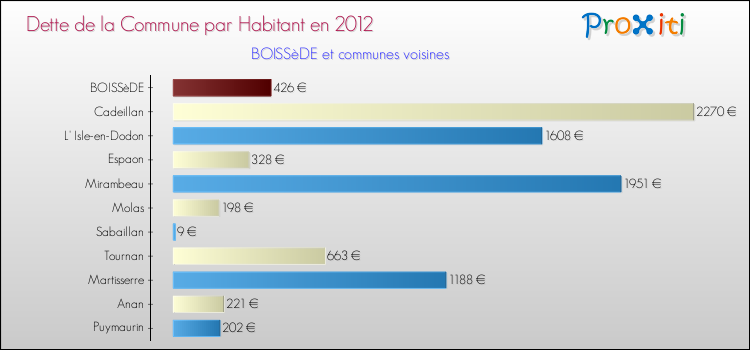 Dette par habitant de la commune en 2012 pour BOISSèDE et les communes proches Comparaison de la dette par habitant de la commune en 2012 pour BOISSèDE et les communes voisines
