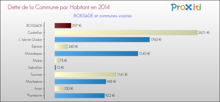 Dette par habitant de la commune en 2014 pour BOISSèDE et les communes proches Comparaison de la dette par habitant de la commune en 2014 pour BOISSèDE et les communes voisines