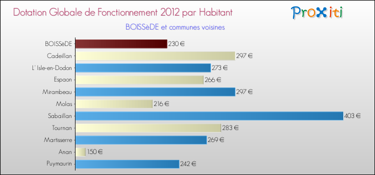 Montant des dotations globales de fonctionnement DGF par Habitant pour BOISSèDE et les communes proches Comparaison des des dotations globales de fonctionnement DGF par habitant pour BOISSèDE et les communes voisines