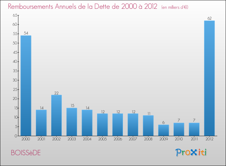 Evolution de l'annuité de la dette pour la commune de BOISSèDE de 2000 à 2012 Annuités de la dette pour BOISSèDE de 2000 à 2012