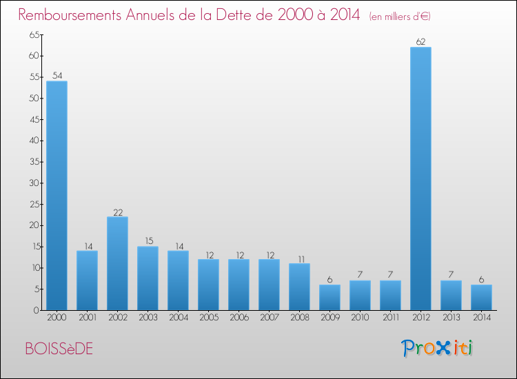 Evolution de l'annuité de la dette pour la commune de BOISSèDE de 2000 à 2014 Annuités de la dette pour BOISSèDE de 2000 à 2014