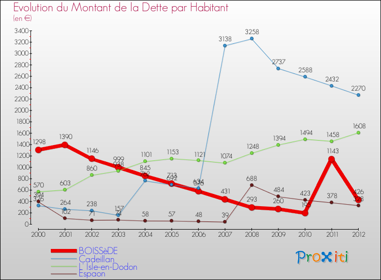 Evolution de la dette par habitant pour la commune de BOISSèDE et les communes proches de 2000 à 2012 Comparaison de la dette par habitant pour BOISSèDE et les communes voisines de 2000 à 2012