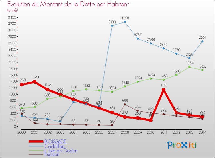 Evolution de la dette par habitant pour la commune de BOISSèDE et les communes proches de 2000 à 2014 Comparaison de la dette par habitant pour BOISSèDE et les communes voisines de 2000 à 2014