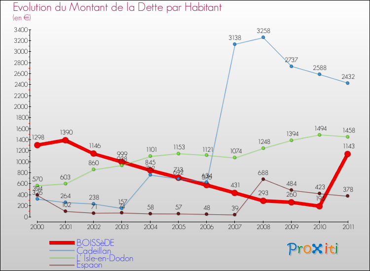 Evolution de la dette par habitant pour la commune de BOISSèDE et les communes proches Comparaison de la dette par habitant pour BOISSèDE et les communes voisines