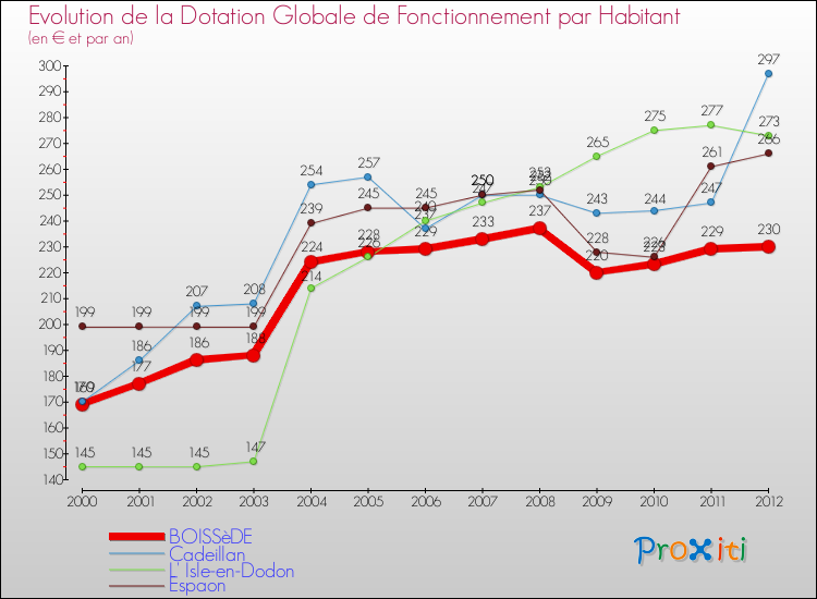 Evolution et montant de la dotation globale de fonctionnement par Habitant pour BOISSèDE et les communes proches Comparaison des dotations globales de fonctionnement par habitant pour BOISSèDE et les communes voisines
