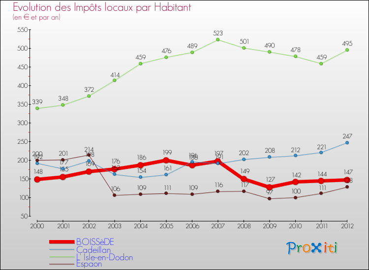 Evolution et montant des impôts locaux par Habitant pour BOISSèDE et les communes proches Comparaison des impôts locaux par habitant pour BOISSèDE et les communes voisines