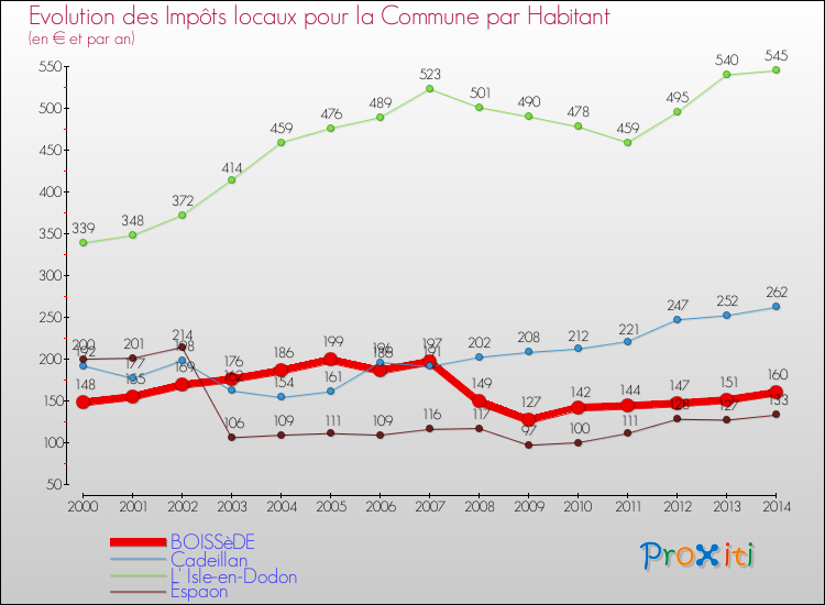 Evolution et montant des impôts locaux par Habitant pour BOISSèDE et les communes proches de 2000 à 2014 Comparaison des impôts locaux par habitant pour BOISSèDE et les communes voisines de 2000 à 2014
