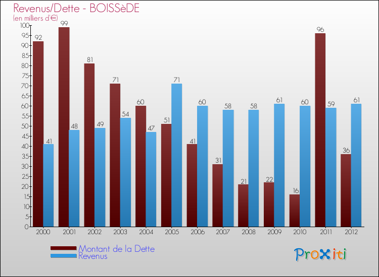 Evolution comparée de la dette et des revenus pour la commune de BOISSèDE de 2000 à 2012 Comparaison de la dette et des revenus pour BOISSèDE de 2000 à 2012