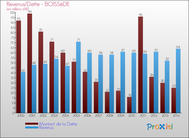 Evolution comparée de la dette et des revenus pour la commune de BOISSèDE de 2000 à 2014 Comparaison de la dette et des revenus pour BOISSèDE de 2000 à 2014