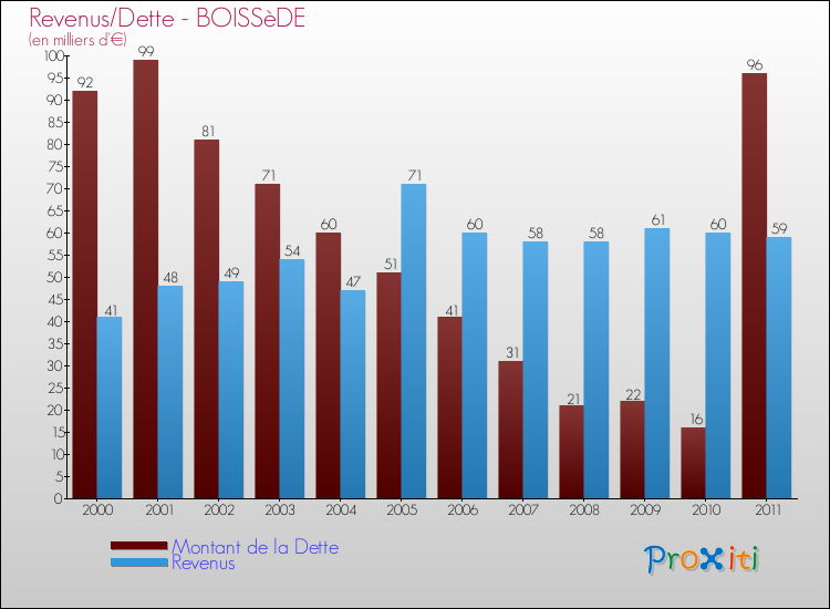 Evolution comparée de la dette et des revenus pour la commune de BOISSèDE de 2000 à 2011 Comparaison de la dette et des revenus pour BOISSèDE de 2000 à 2011