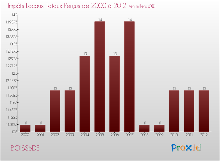 Evolution des Impôts Locaux pour la commune de BOISSèDE de 2000 à 2012 Evolution des Impôts Locaux pour BOISSèDE de 2000 à 2012