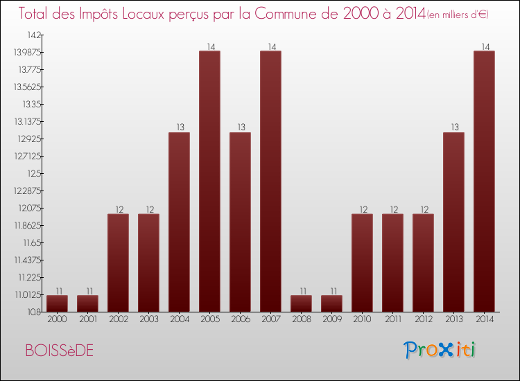 Evolution des Impôts Locaux pour la commune de BOISSèDE de 2000 à 2014 Evolution des Impôts Locaux pour BOISSèDE de 2000 à 2014