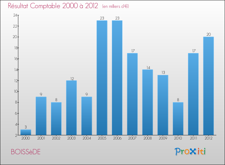 Evolution du résultat comptable pour la commune de BOISSèDE de 2000 à 2012 Evolution du résultat comptable pour BOISSèDE de 2000 à 2012