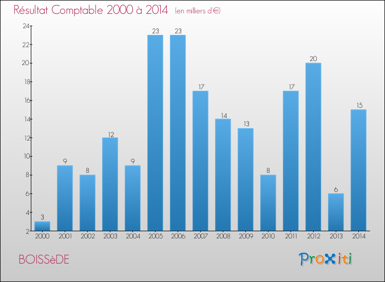 Evolution du résultat comptable pour la commune de BOISSèDE de 2000 à 2014 Evolution du résultat comptable pour BOISSèDE de 2000 à 2014
