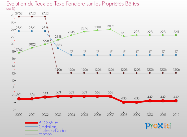 Evolution du taux de la taxe foncière sur le bati pour BOISSèDE et les communes proches de 2000 à 2012 Comparaison des taux de taxe foncière sur le bati pour BOISSèDE et les communes voisines de 2000 à 2012