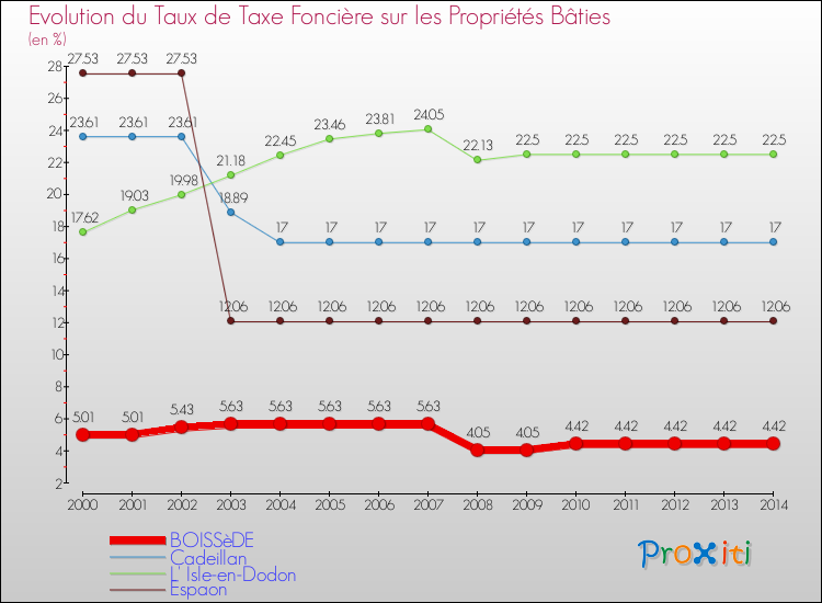 Evolution du taux de la taxe foncière sur le bati pour BOISSèDE et les communes proches de 2000 à 2014 Comparaison des taux de taxe foncière sur le bati pour BOISSèDE et les communes voisines de 2000 à 2014