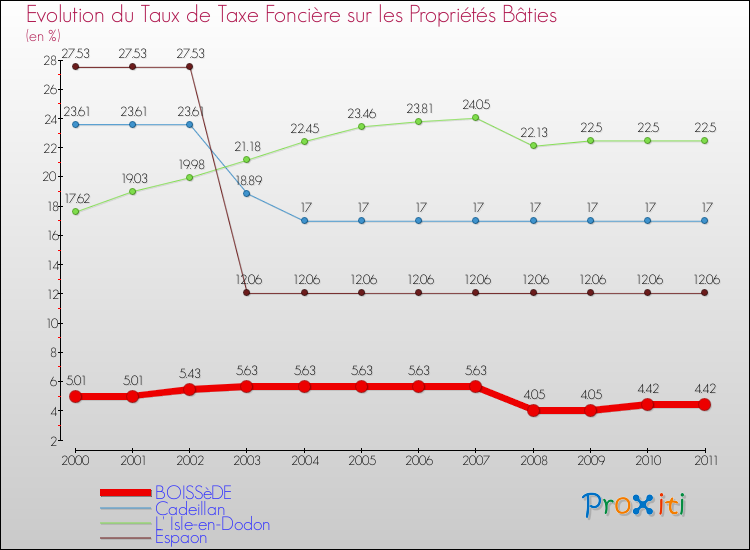Evolution du taux de la taxe foncière sur le bati pour BOISSèDE et les communes proches Comparaison des taux de taxe foncière sur le bati pour BOISSèDE et les communes voisines