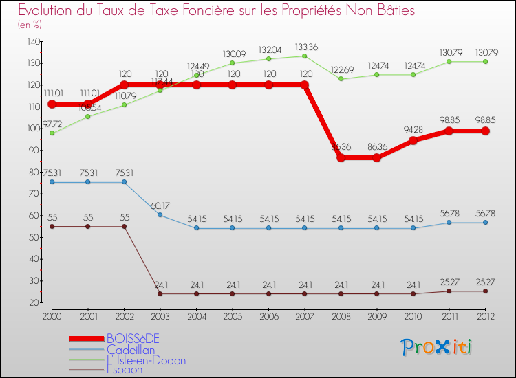 Evolution du taux de la taxe foncière sur les immeubles et terrains non batis pour BOISSèDE et les communes proches de 2000 à 2012 Comparaison des taux de la taxe foncière sur les immeubles et terrains non batis pour BOISSèDE et les communes voisines de 2000 à 2012