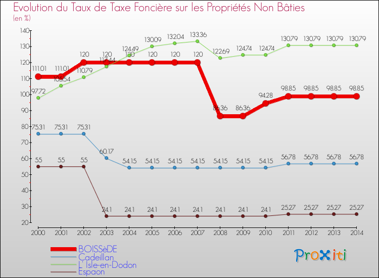 Evolution du taux de la taxe foncière sur les immeubles et terrains non batis pour BOISSèDE et les communes proches de 2000 à 2014 Comparaison des taux de la taxe foncière sur les immeubles et terrains non batis pour BOISSèDE et les communes voisines de 2000 à 2014