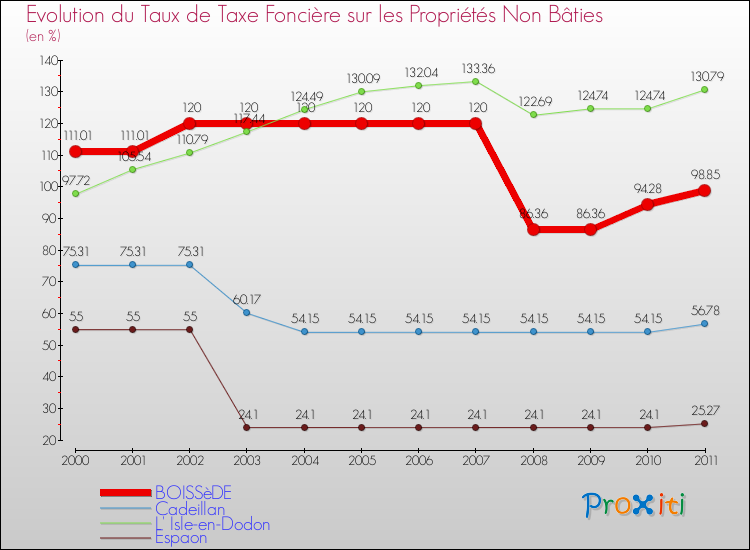 Evolution du taux de la taxe foncière sur les immeubles et terrains non batis pour BOISSèDE et les communes proches Comparaison des taux de la taxe foncière sur les immeubles et terrains non batis pour BOISSèDE et les communes voisines