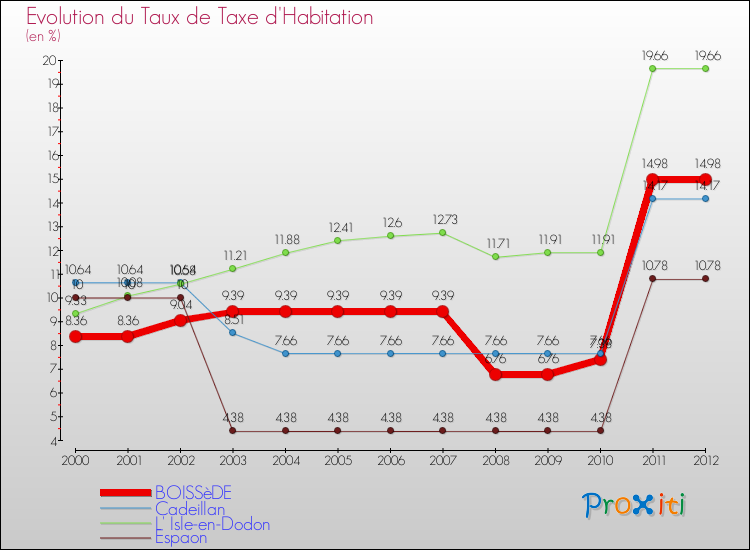 Evolution du taux de la taxe d'habitation pour BOISSèDE et les communes proches Comparaison des taux de la taxe d'habitation pour BOISSèDE et les communes voisines