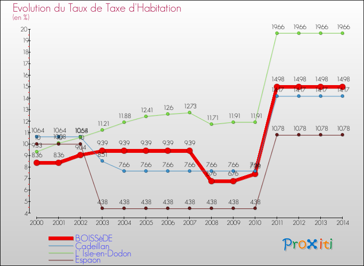 Evolution du taux de la taxe d'habitation pour BOISSèDE et les communes proches de 2000 à 2014 Comparaison des taux de la taxe d'habitation pour BOISSèDE et les communes voisines de 2000 à 2014
