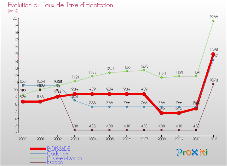 Evolution du taux de la taxe d'habitation pour BOISSèDE et les communes proches Comparaison des taux de la taxe d'habitation pour BOISSèDE et les communes voisines