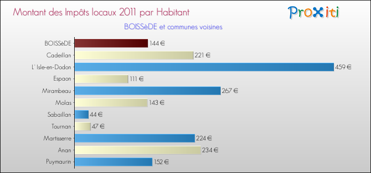 Montant des impôts locaux par Habitant pour BOISSèDE et les communes proches Comparaison des impôts locaux par habitant pour BOISSèDE et les communes voisines