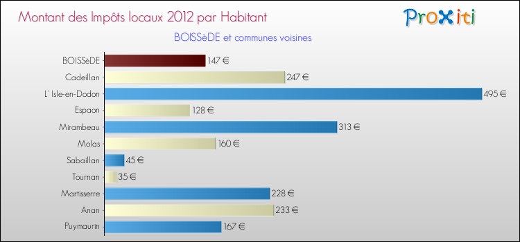 Montant des impôts locaux par Habitant pour BOISSèDE et les communes proches Comparaison des impôts locaux par habitant pour BOISSèDE et les communes voisines