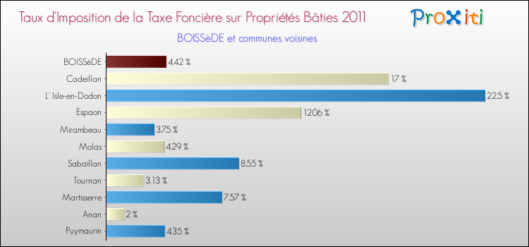 Taux d'imposition de la taxe foncière sur le bati 2011 pour BOISSèDE et les communes proches Comparaison des taux d'imposition de la taxe foncière sur le bati 2011 pour BOISSèDE et les communes voisines
