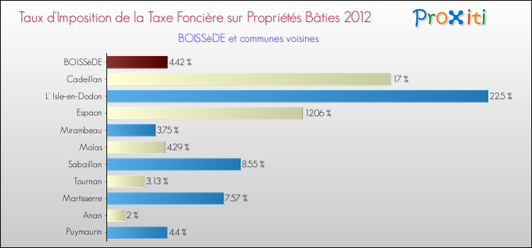 Taux d'imposition de la taxe foncière sur le bati 2012 pour BOISSèDE et les communes proches Comparaison des taux d'imposition de la taxe foncière sur le bati 2012 pour BOISSèDE et les communes voisines