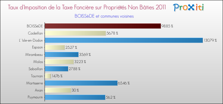 Taux d'imposition de la taxe foncière sur les immeubles et terrains non batis 2011 pour BOISSèDE et les communes proches Comparaison des taux d'imposition de la taxe foncière sur les immeubles et terrains non batis 2011 pour BOISSèDE et les communes voisines