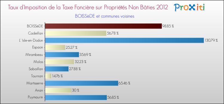Taux d'imposition de la taxe foncière sur les immeubles et terrains non batis 2012 pour BOISSèDE et les communes proches Comparaison des taux d'imposition de la taxe foncière sur les immeubles et terrains non batis 2012 pour BOISSèDE et les communes voisines