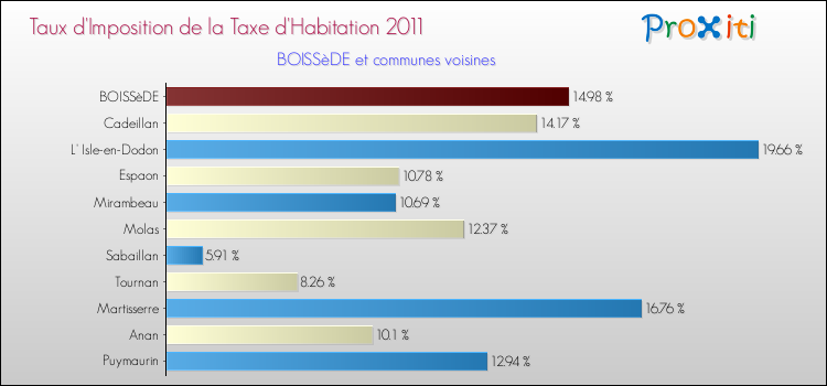 Taux d'imposition de la taxe d'habitation 2011 pour BOISSèDE et les communes proches Comparaison des taux d'imposition de la taxe d'habitation 2011 pour BOISSèDE et les communes voisines