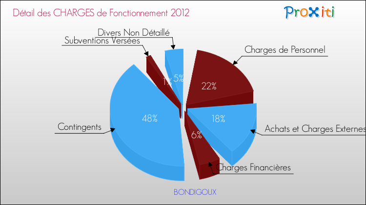 Décomposition des Charges de Fonctionnement 2012 de la commune de BONDIGOUX Charges de Fonctionnement 2012 pour la commune de BONDIGOUX