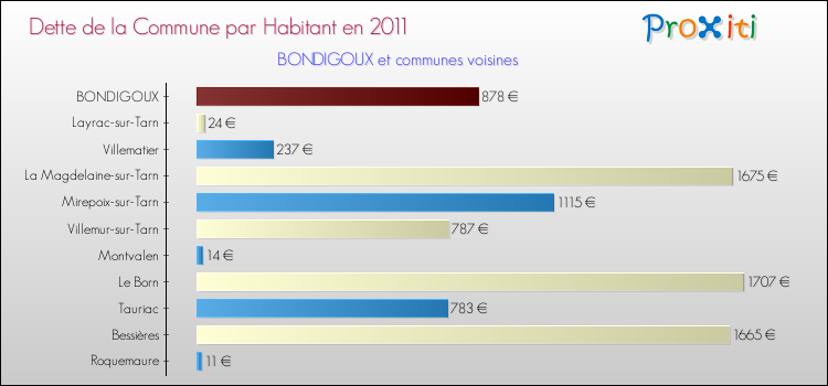 Dette par habitant de la commune en 2011 pour BONDIGOUX et les communes proches Comparaison de la dette par habitant de la commune en 2011 pour BONDIGOUX et les communes voisines