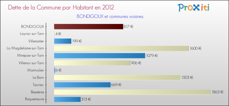 Dette par habitant de la commune en 2012 pour BONDIGOUX et les communes proches Comparaison de la dette par habitant de la commune en 2012 pour BONDIGOUX et les communes voisines