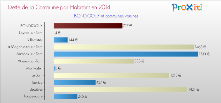 Dette par habitant de la commune en 2014 pour BONDIGOUX et les communes proches Comparaison de la dette par habitant de la commune en 2014 pour BONDIGOUX et les communes voisines