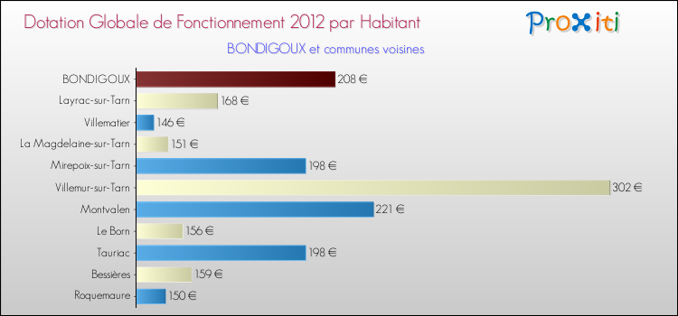 Montant des dotations globales de fonctionnement DGF par Habitant pour BONDIGOUX et les communes proches Comparaison des des dotations globales de fonctionnement DGF par habitant pour BONDIGOUX et les communes voisines
