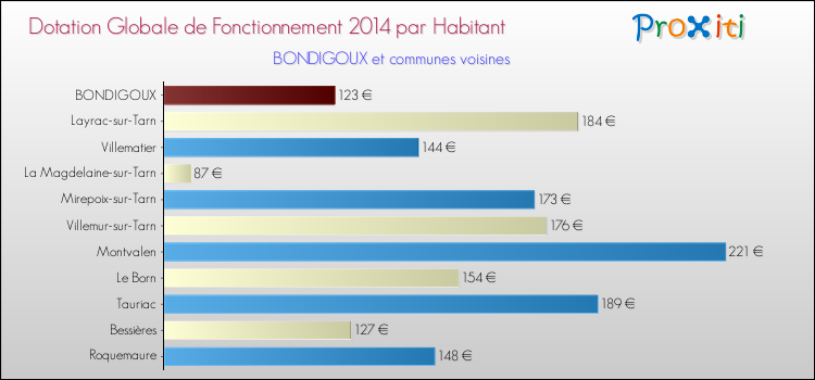 Montant des dotations globales de fonctionnement DGF par Habitant pour BONDIGOUX et les communes proches en 2014. Comparaison des des dotations globales de fonctionnement DGF par habitant pour BONDIGOUX et les communes voisines en 2014.