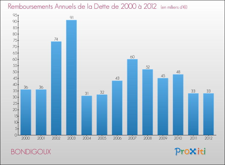 Evolution de l'annuité de la dette pour la commune de BONDIGOUX de 2000 à 2012 Annuités de la dette pour BONDIGOUX de 2000 à 2012