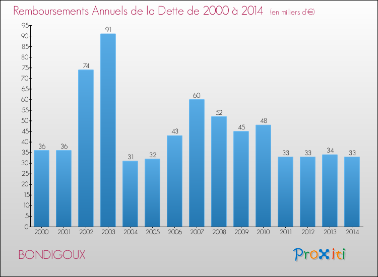 Evolution de l'annuité de la dette pour la commune de BONDIGOUX de 2000 à 2014 Annuités de la dette pour BONDIGOUX de 2000 à 2014