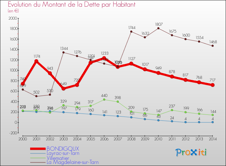 Evolution de la dette par habitant pour la commune de BONDIGOUX et les communes proches de 2000 à 2014 Comparaison de la dette par habitant pour BONDIGOUX et les communes voisines de 2000 à 2014