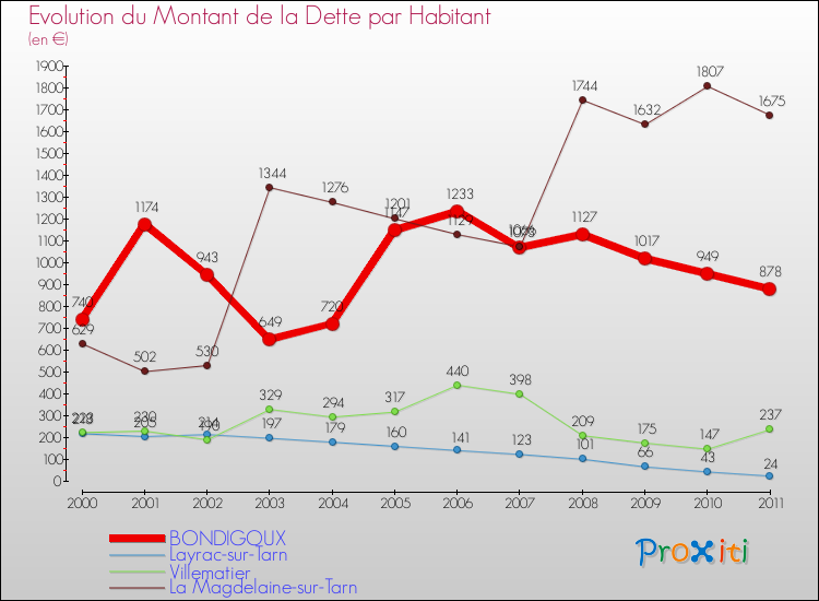 Evolution de la dette par habitant pour la commune de BONDIGOUX et les communes proches Comparaison de la dette par habitant pour BONDIGOUX et les communes voisines