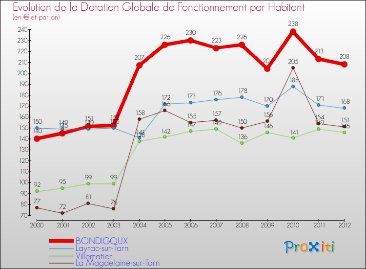 Evolution et montant de la dotation globale de fonctionnement par Habitant pour BONDIGOUX et les communes proches Comparaison des dotations globales de fonctionnement par habitant pour BONDIGOUX et les communes voisines