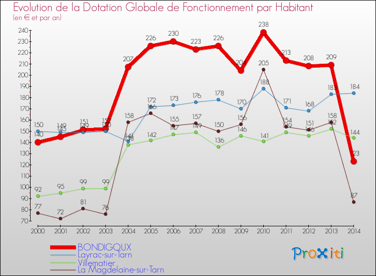 Evolution et montant de la dotation globale de fonctionnement par Habitant pour BONDIGOUX et les communes proches de 2000 à 2014. Comparaison des dotations globales de fonctionnement par habitant pour BONDIGOUX et les communes voisines de 2000 à 2014.