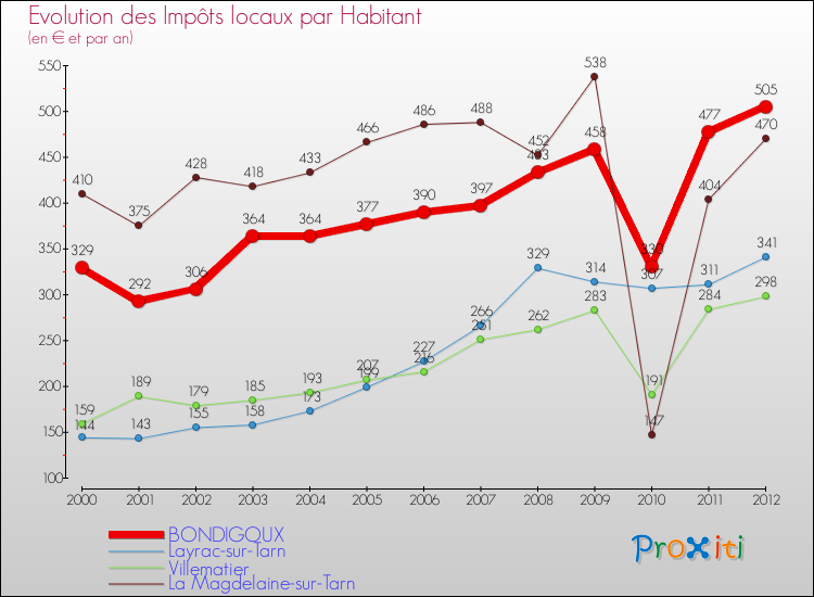 Evolution et montant des impôts locaux par Habitant pour BONDIGOUX et les communes proches Comparaison des impôts locaux par habitant pour BONDIGOUX et les communes voisines