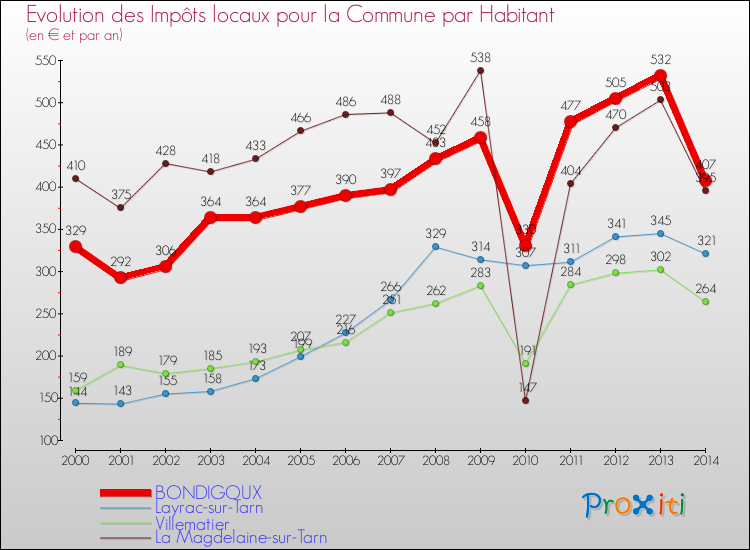Evolution et montant des impôts locaux par Habitant pour BONDIGOUX et les communes proches de 2000 à 2014 Comparaison des impôts locaux par habitant pour BONDIGOUX et les communes voisines de 2000 à 2014